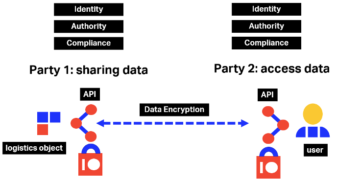 Security overview