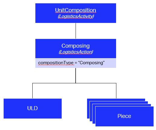 UnitComposition