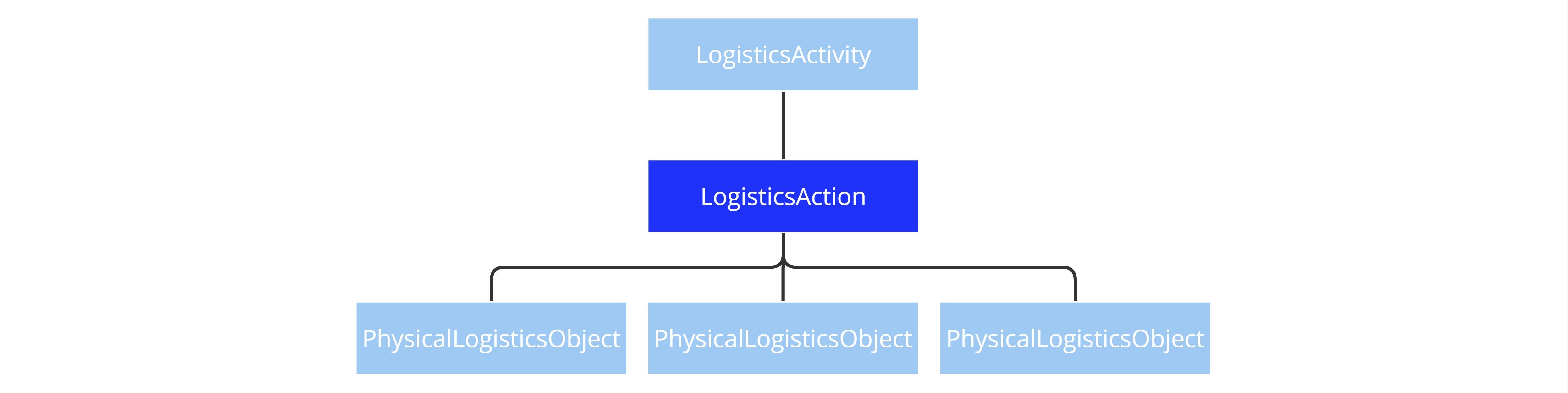 LogisticsAction