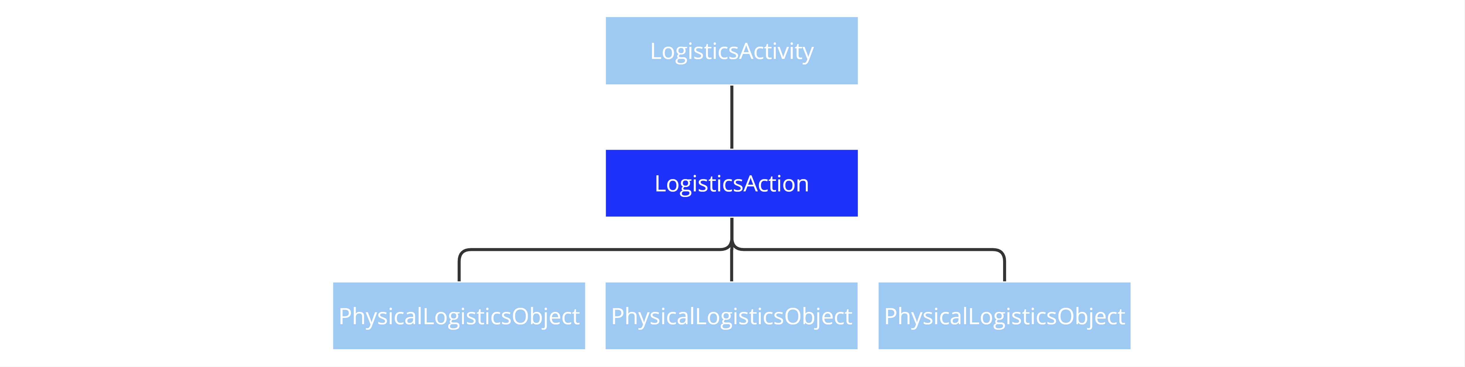 LogisticsAction