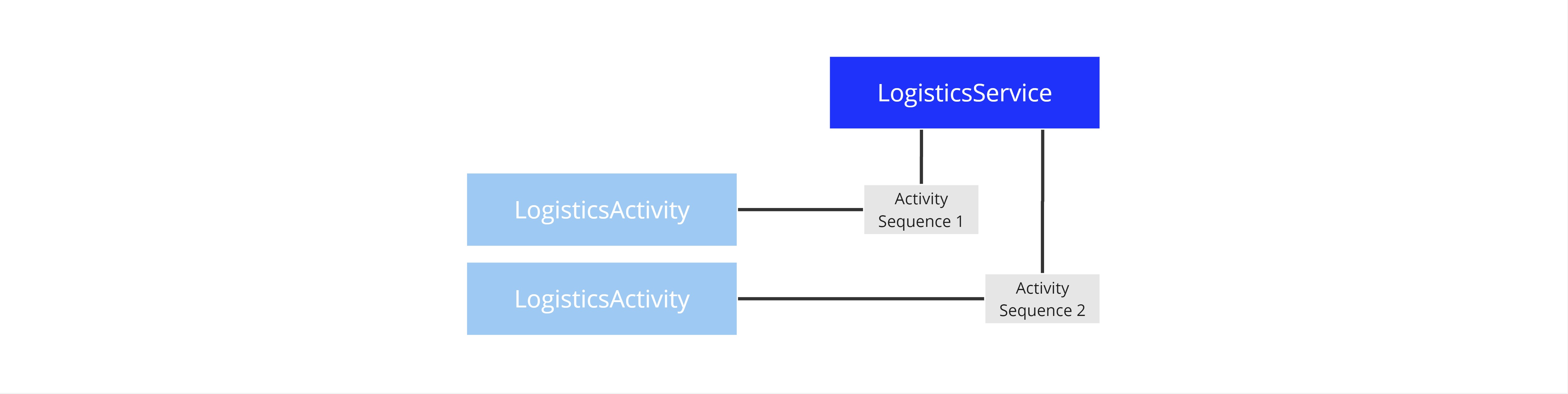 LogisticsService